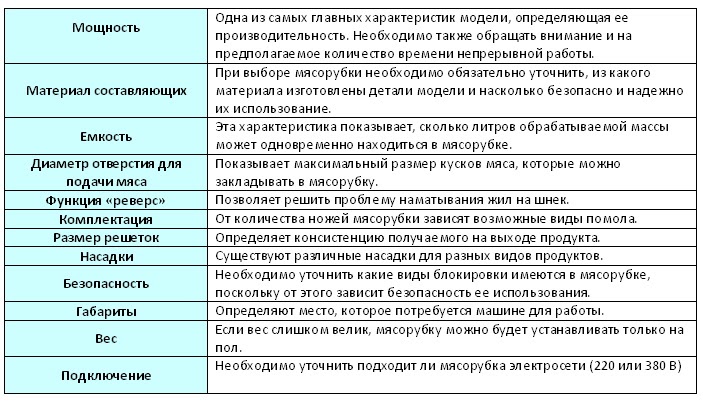 Як вибрати м'ясорубку. Характеристики, таблиця
